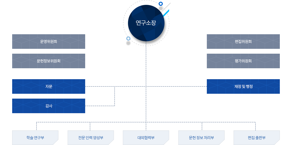 연구소 조직도